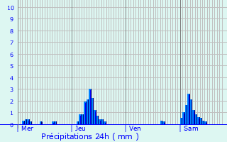 Graphique des précipitations prvues pour Soumagne