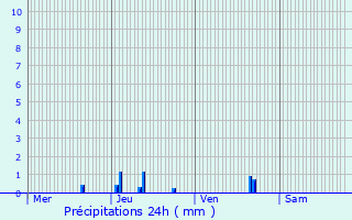 Graphique des précipitations prvues pour Saint-Ambroix