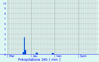 Graphique des précipitations prvues pour Sauvagnas