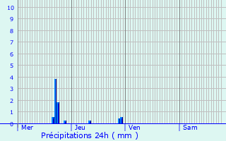 Graphique des précipitations prvues pour Cauzac