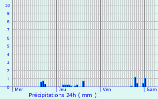 Graphique des précipitations prvues pour Bourg-ls-Valence