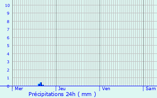 Graphique des précipitations prvues pour Caivano