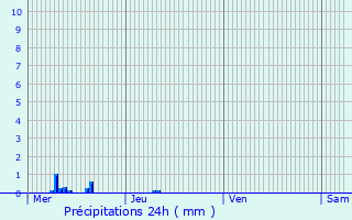 Graphique des précipitations prvues pour Poussignac