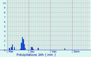 Graphique des précipitations prvues pour Beaurepaire