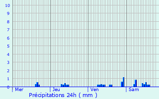 Graphique des précipitations prvues pour Beaufort-en-Argonne