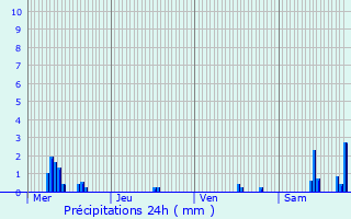 Graphique des précipitations prvues pour Chazay-d