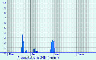 Graphique des précipitations prvues pour Pinel-Hauterive