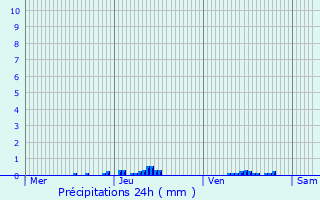 Graphique des précipitations prvues pour Sochaux