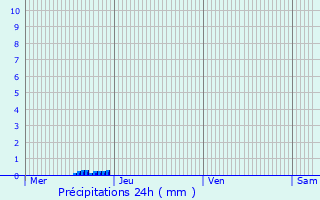 Graphique des précipitations prvues pour Montigny-Lencoup