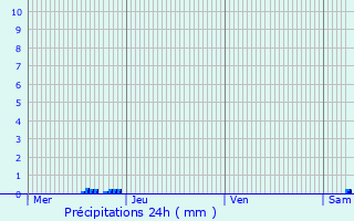 Graphique des précipitations prvues pour Grisy-sur-Seine