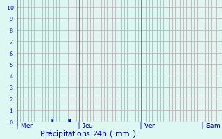 Graphique des précipitations prvues pour Blandy