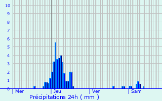 Graphique des précipitations prvues pour Daverdisse