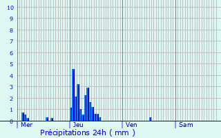 Graphique des précipitations prvues pour Gouvy