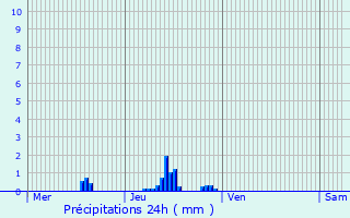 Graphique des précipitations prvues pour Morionvilliers