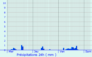 Graphique des précipitations prvues pour Toussus-le-Noble