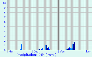 Graphique des précipitations prvues pour Ringel