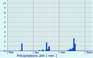 Graphique des précipitations prvues pour Erpeldange-ls-Wiltz