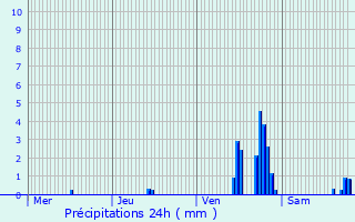 Graphique des précipitations prvues pour Saint-Amand-Magnazeix