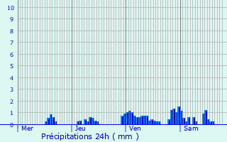 Graphique des précipitations prvues pour Ville-sur-Cousances