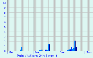 Graphique des précipitations prvues pour Lannen