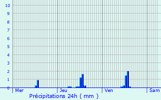 Graphique des précipitations prvues pour Hoffelt