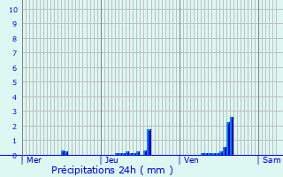 Graphique des précipitations prvues pour Steinfort