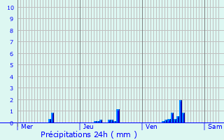 Graphique des précipitations prvues pour Petit-Nobressart