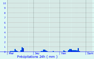 Graphique des précipitations prvues pour vry