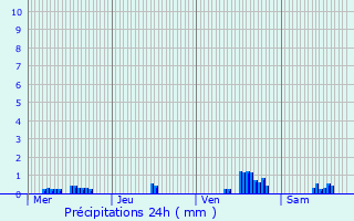 Graphique des précipitations prvues pour Emerange