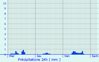 Graphique des précipitations prvues pour Lisses