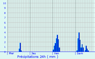 Graphique des précipitations prvues pour Bourges