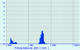 Graphique des précipitations prvues pour Kernasclden