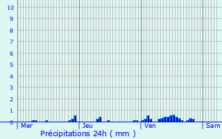 Graphique des précipitations prvues pour Sainte-Locadie