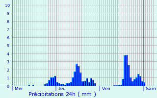 Graphique des précipitations prvues pour Grenoble