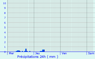 Graphique des précipitations prvues pour Aubiac