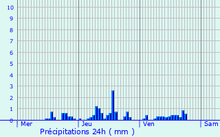 Graphique des précipitations prvues pour Marsannay-la-Cte