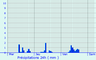 Graphique des précipitations prvues pour Revin