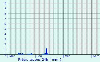 Graphique des précipitations prvues pour Castelculier