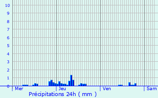 Graphique des précipitations prvues pour Lobbes