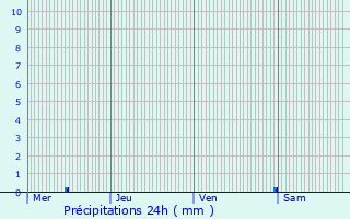 Graphique des précipitations prvues pour Niederpallen