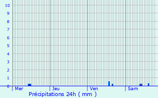 Graphique des précipitations prvues pour Beaumont-du-Gtinais