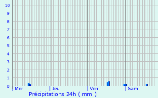 Graphique des précipitations prvues pour Pringy