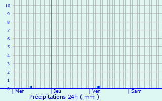 Graphique des précipitations prvues pour La Fert-Saint-Aubin