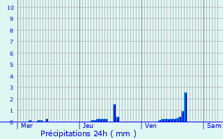 Graphique des précipitations prvues pour Mondelange