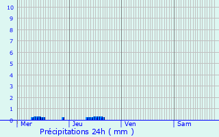Graphique des précipitations prvues pour Tremblay-en-France