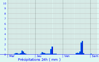 Graphique des précipitations prvues pour Bourg-Saint-Maurice