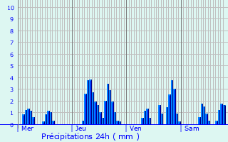 Graphique des précipitations prvues pour Seynod