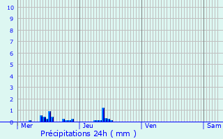 Graphique des précipitations prvues pour La Sauvetat-de-Savres