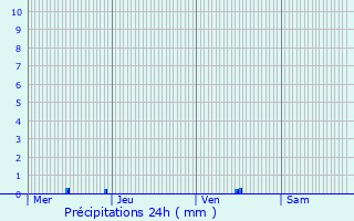 Graphique des précipitations prvues pour Fresnes-sur-Marne