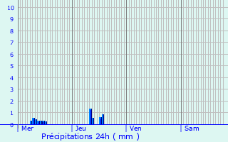 Graphique des précipitations prvues pour Grimaud